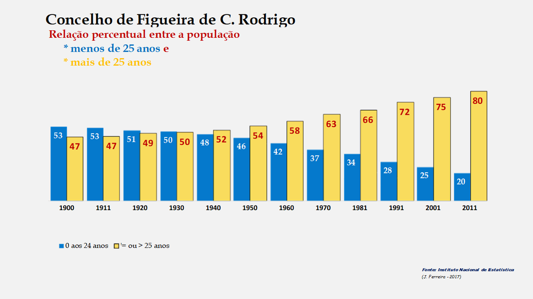 Figueira de Castelo Rodrigo - Evolução comparada da população com menos e mais de 25 anos