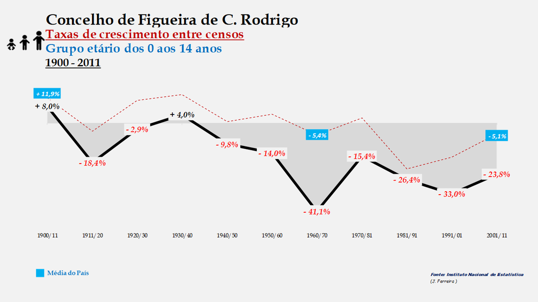 Figueira de Castelo Rodrigo - Taxas de crescimento entre censos (0-14 anos) 