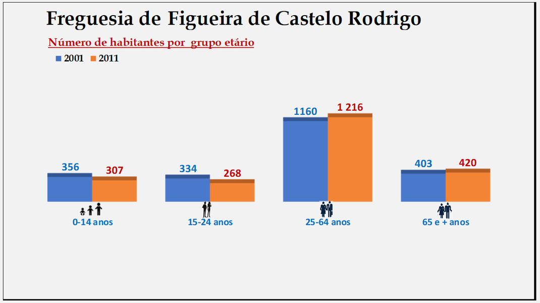 Figueira de Castelo Rodrigo - Grupos etários em 2001 e 2011