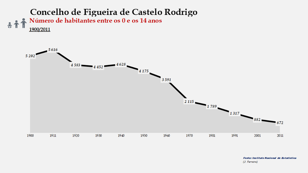 Figueira de Castelo Rodrigo - Número de habitantes (0-14 anos)