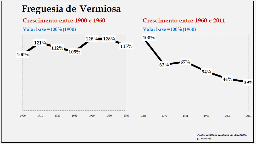 Vermiosa – Evolução comparada entre os períodos de 1900 a 1960 e de 1960 a 2011