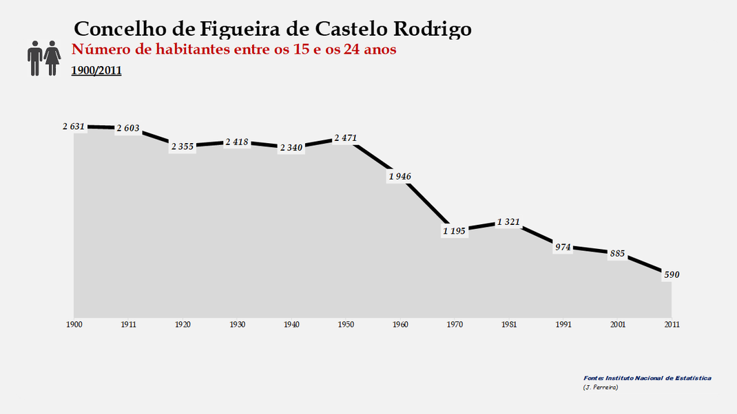 Figueira de Castelo Rodrigo - Número de habitantes (15-24 anos)