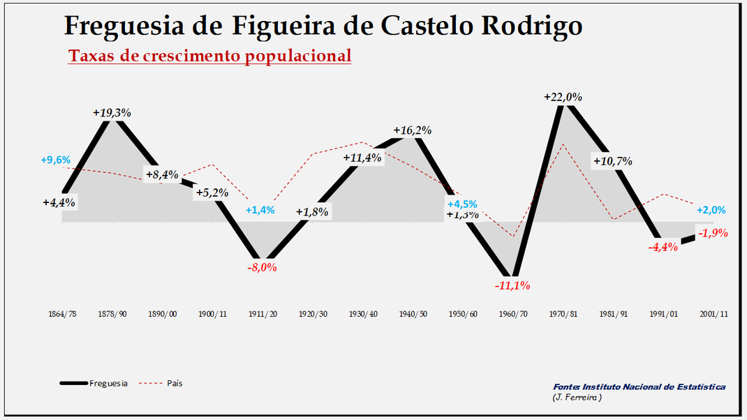 Figueira de Castelo Rodrigo - Evolução  percentual da população entre 1864 e 2011