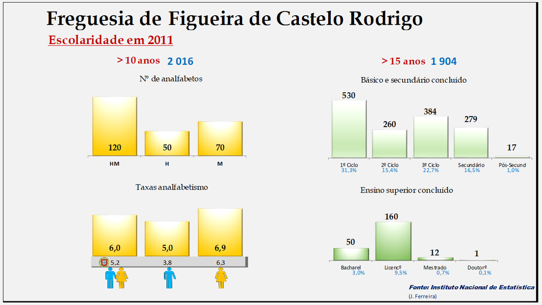 Figueira de Castelo Rodrigo - Taxas de analfabetismo e níveis de escolaridade
