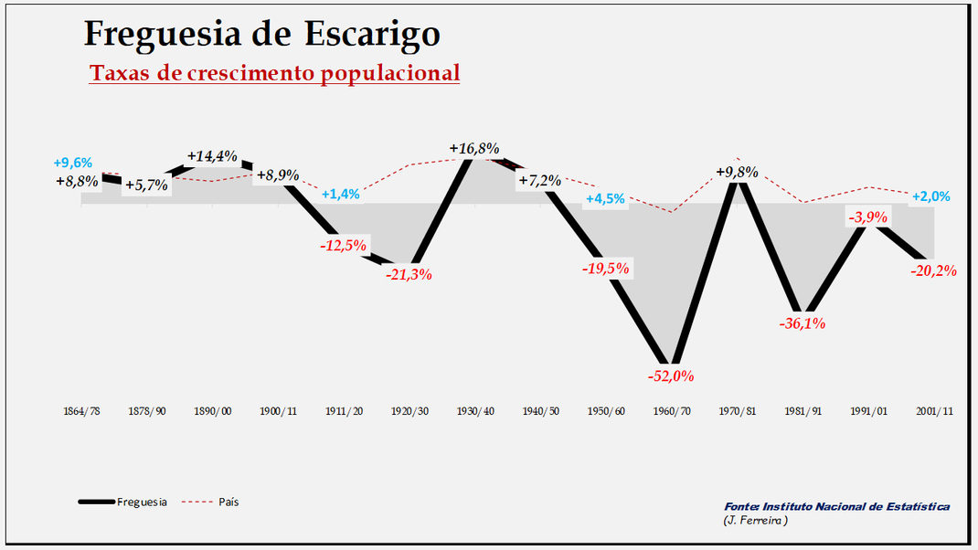 Escarigo - Evolução  percentual da população entre 1864 e 2011
