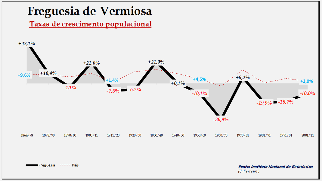 Vermiosa - Evolução  percentual da população entre 1864 e 2011