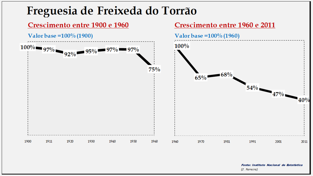 Freixeda do Torrão – Evolução comparada entre os períodos de 1900 a 1960 e de 1960 a 2011