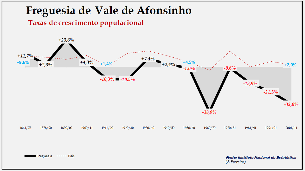Vale de Afonsinho - Evolução  percentual da população entre 1864 e 2011