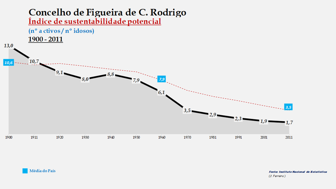 Figueira de Castelo Rodrigo - Evolução do índice de sustentabilidade potencial