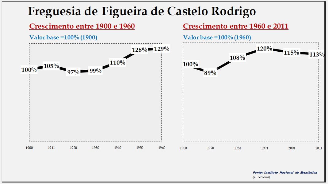Figueira de Castelo Rodrigo – Evolução comparada entre os períodos de 1900 a 1960 e de 1960 a 2011