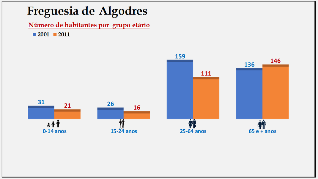 Algodres - Grupos etários em 2001 e 2011