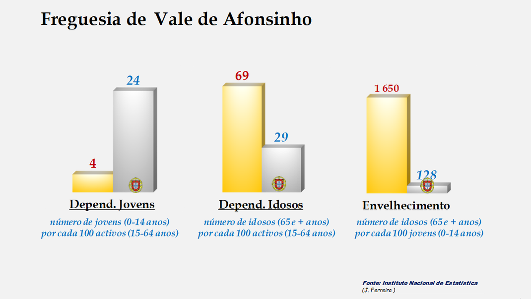 Vale de Afonsinho - Índices de dependência de jovens, de idosos e de envelhecimento em 2011