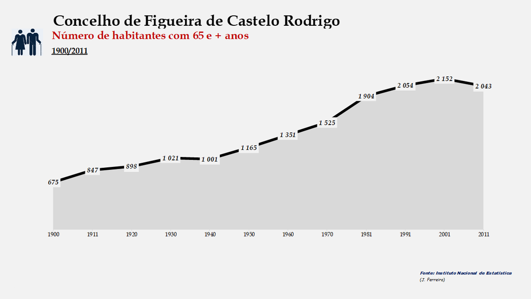 Figueira de Castelo Rodrigo - Número de habitantes (65 e + anos)