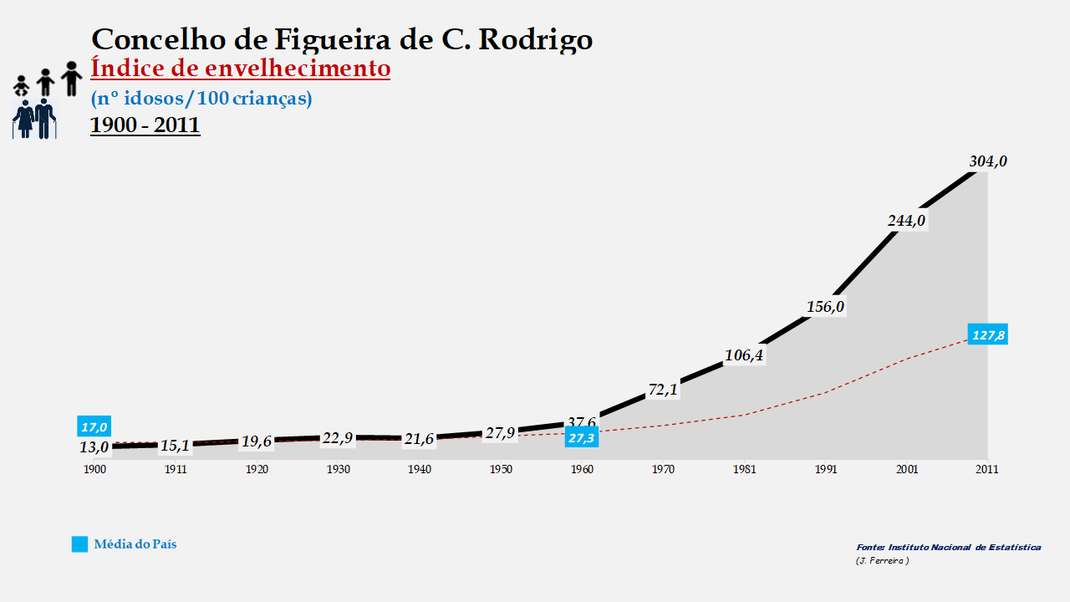 Figueira de Castelo Rodrigo - Evolução do índice de envelhecimento