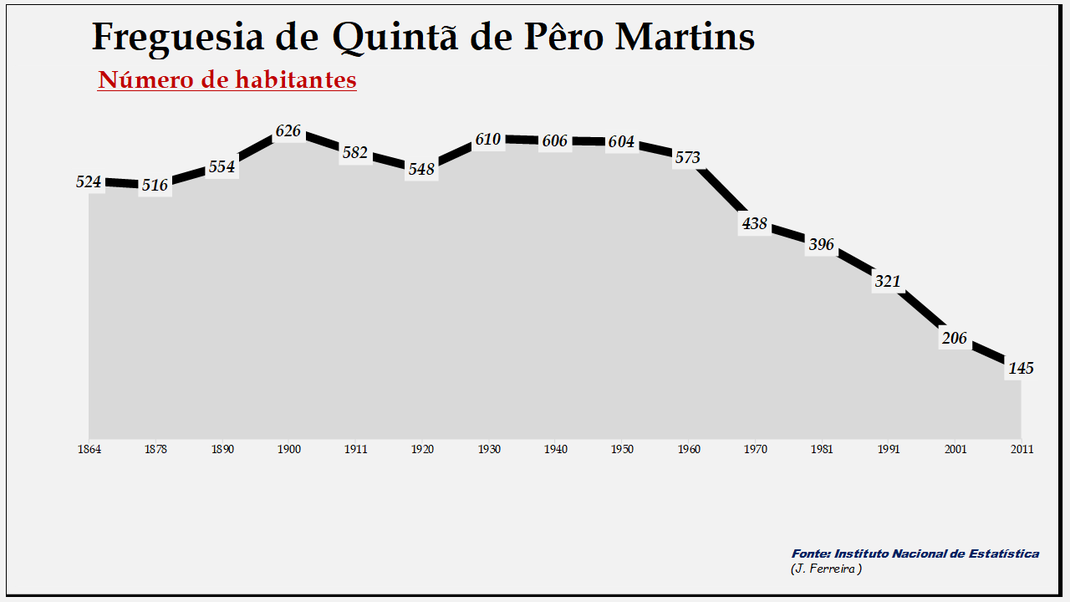 Quintã de Pêro Martins - Evolução da população entre 1864 e 2011