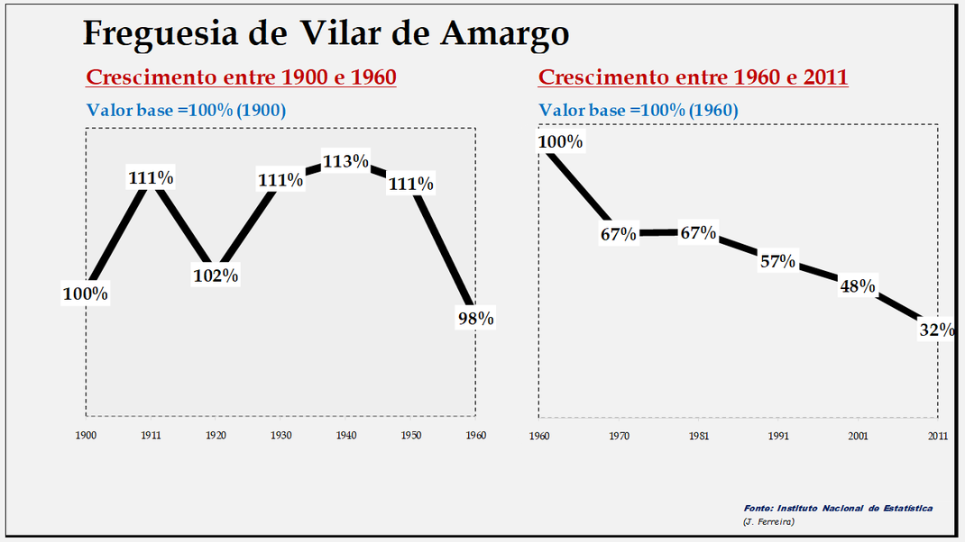 Vilar de Amargo – Evolução comparada entre os períodos de 1900 a 1960 e de 1960 a 2011