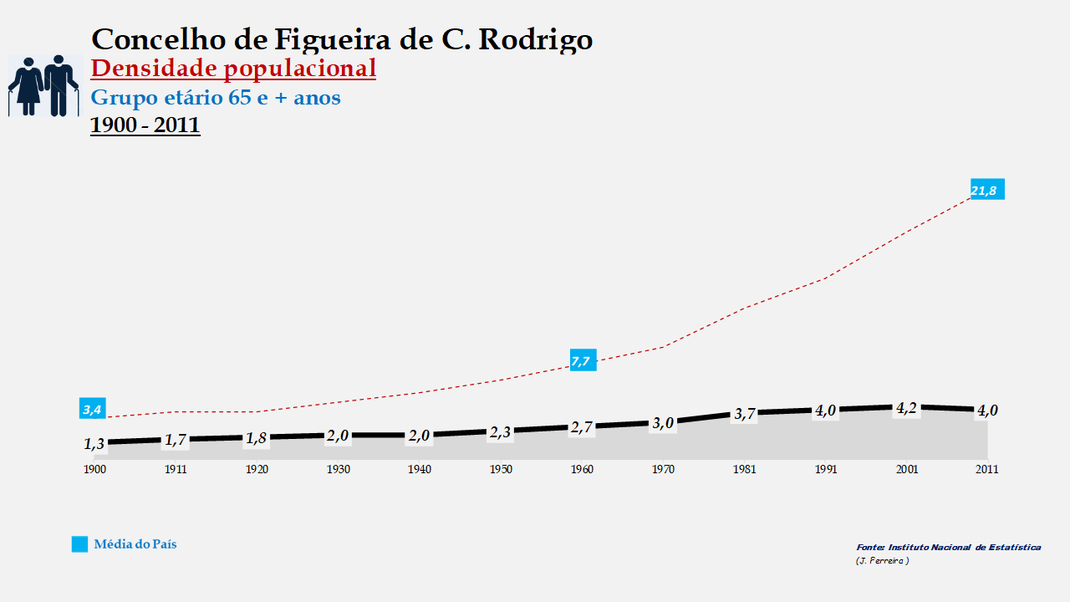 Figueira de Castelo Rodrigo - Densidade populacional (65 e + anos)