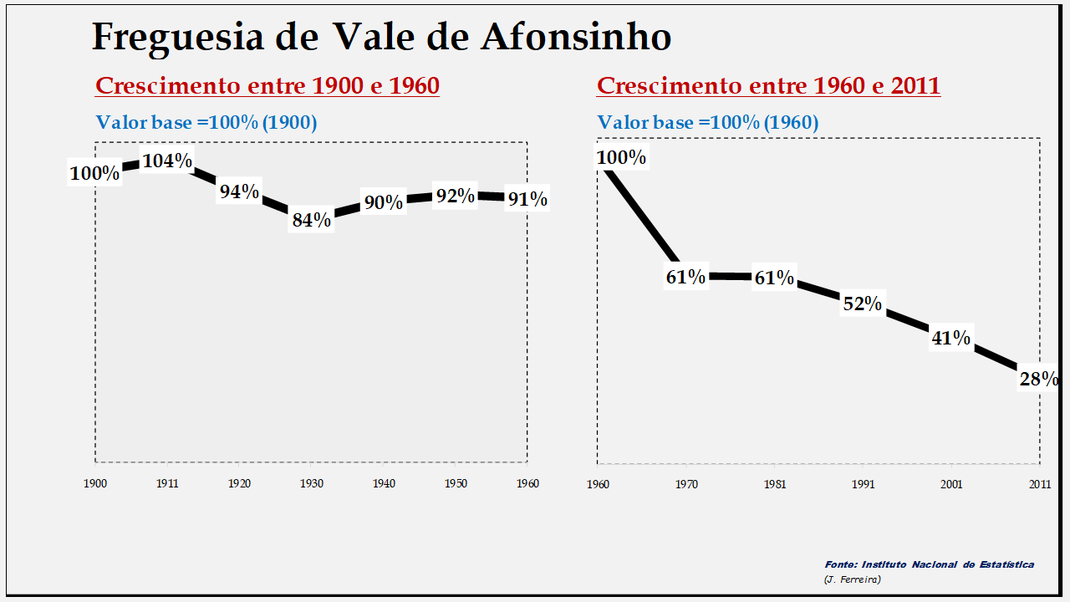 Vale de Afonsinho – Evolução comparada entre os períodos de 1900 a 1960 e de 1960 a 2011