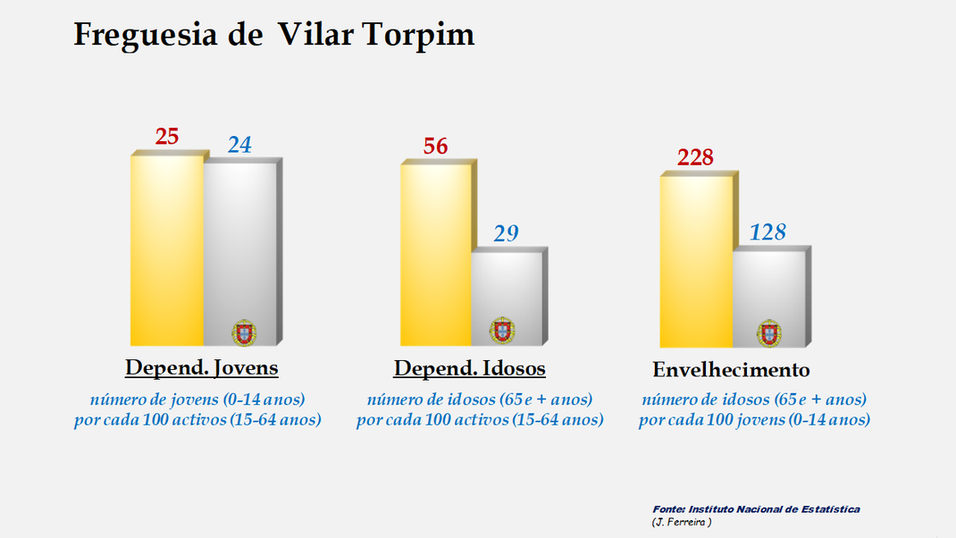 Vilar Torpim - Índices de dependência de jovens, de idosos e de envelhecimento em 2011