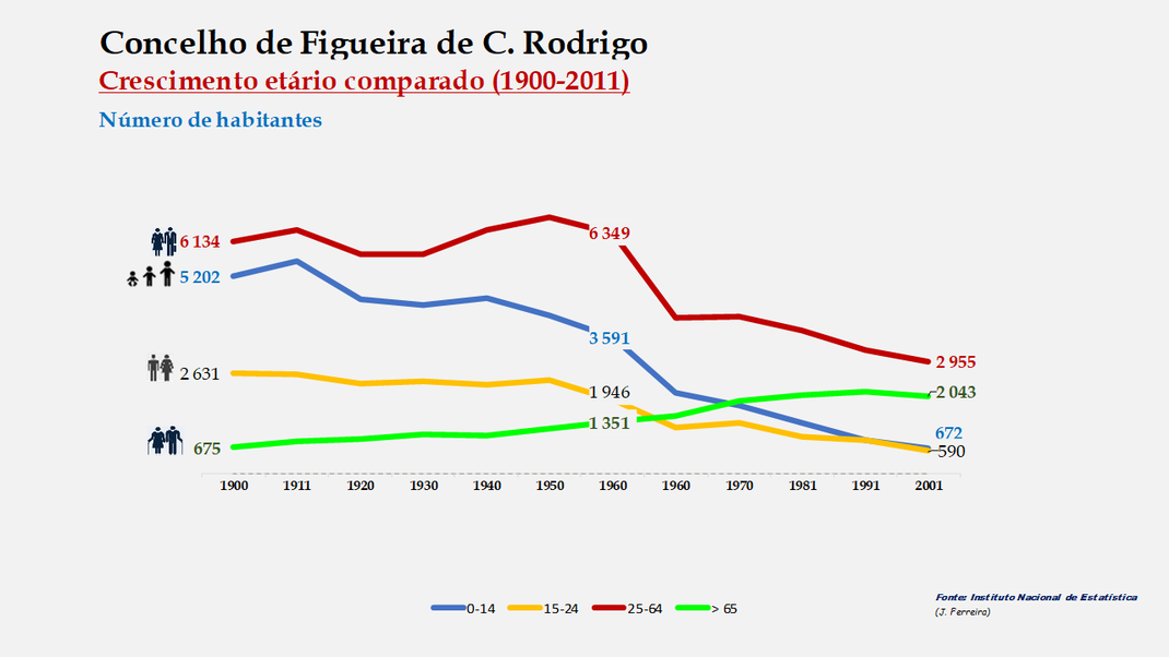 Figueira de Castelo Rodrigo – Crescimento comparado do número de habitantes 