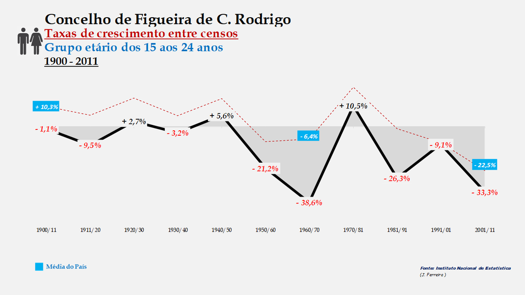 Figueira de Castelo Rodrigo - Taxas de crescimento entre censos (15-24 anos) 