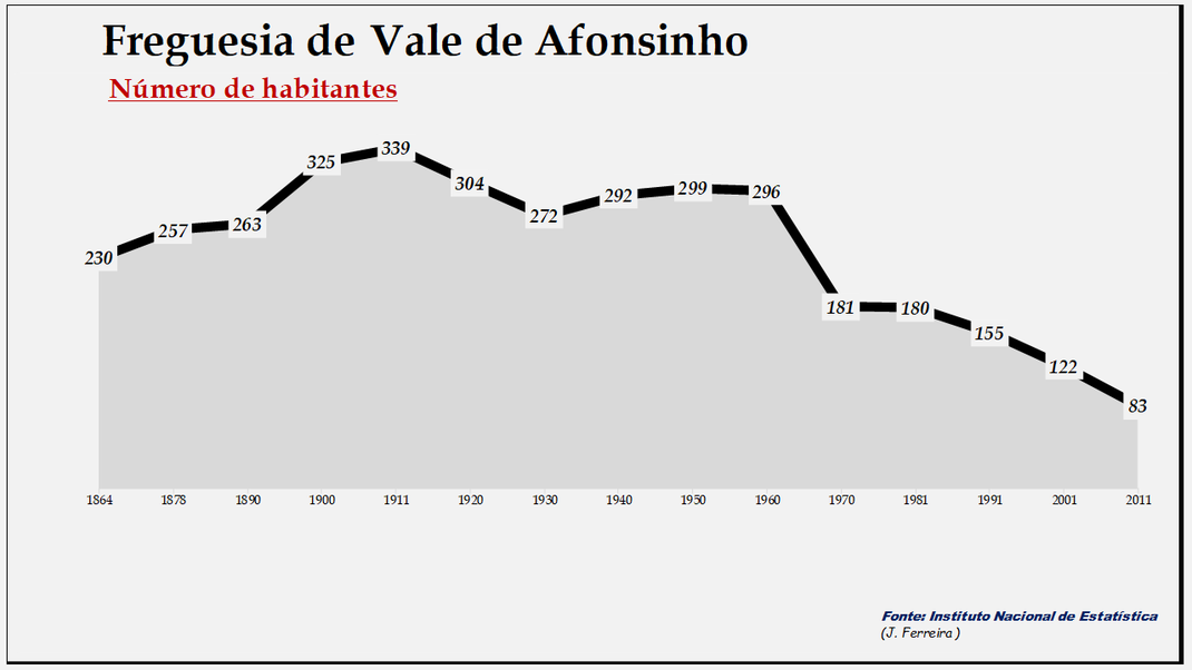 Vale de Afonsinho - Evolução da população entre 1864 e 2011
