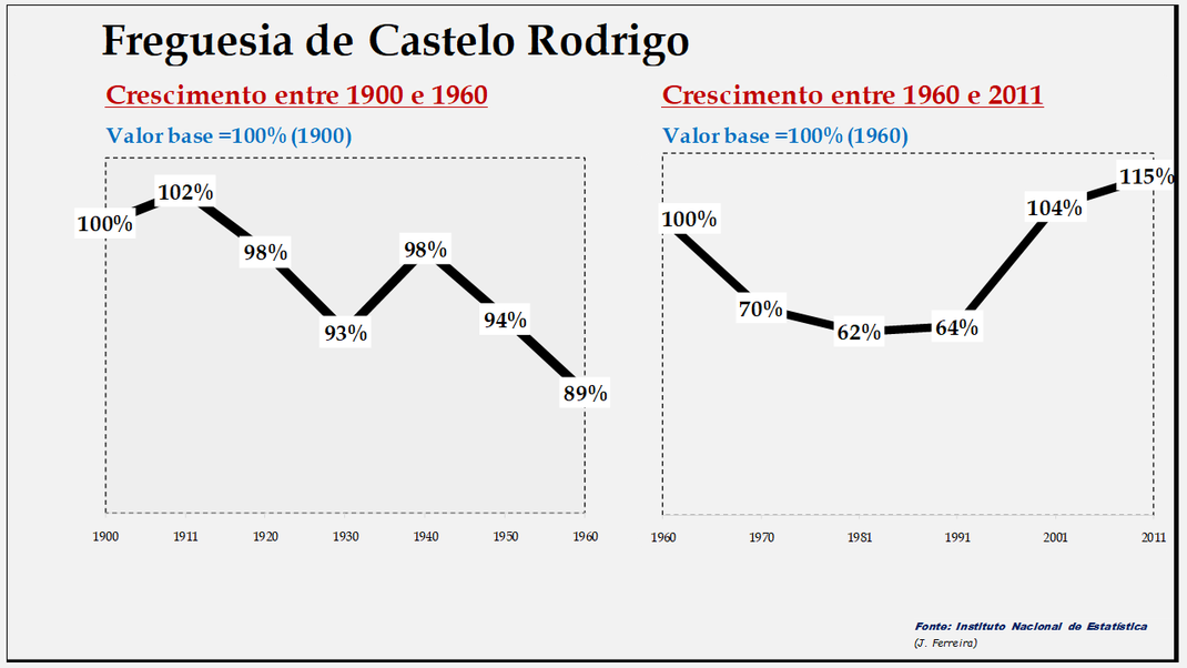Castelo Rodrigo – Evolução comparada entre os períodos de 1900 a 1960 e de 1960 a 2011