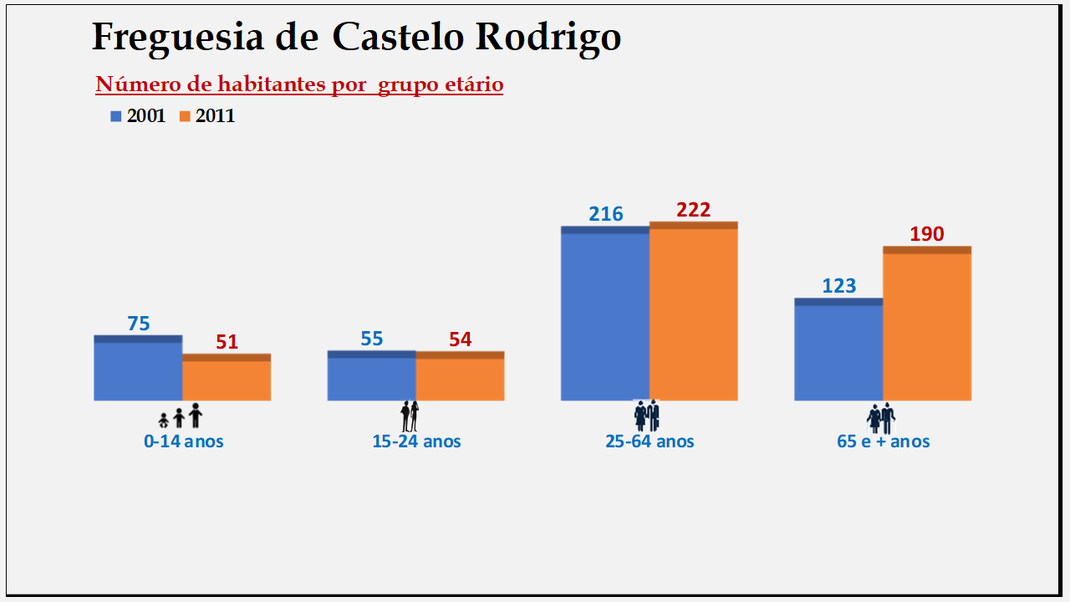 Castelo Rodrigo - Grupos etários em 2001 e 2011