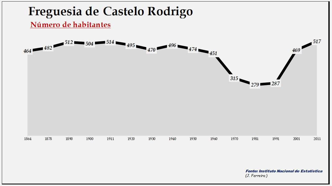 Castelo Rodrigo - Evolução da população entre 1864 e 2011