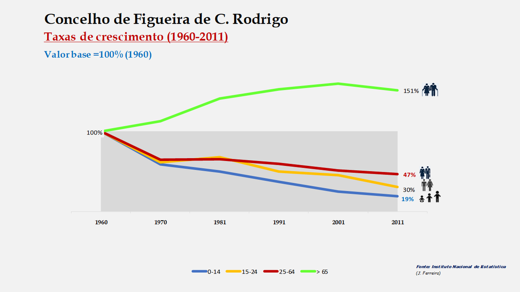 Figueira de Castelo Rodrigo - Crescimento no período de 1960 a 2011