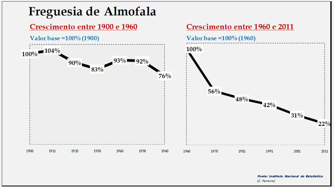 Almofala – Evolução comparada entre os períodos de 1900 a 1960 e de 1960 a 2011