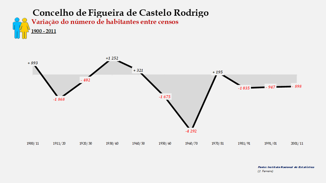 Figueira de Castelo Rodrigo - Variação do número de habitantes (global) 