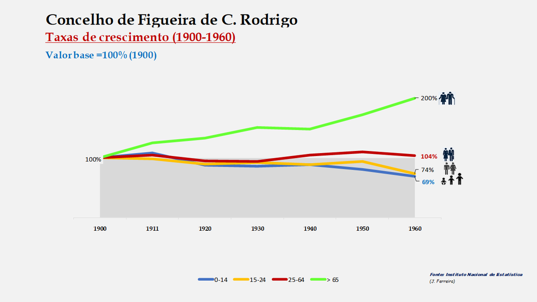 Figueira de Castelo Rodrigo – Crescimento no período de 1900 a 1960 