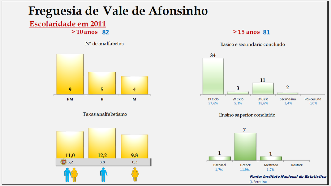 Vale de Afonsinho - Taxas de analfabetismo e níveis de escolaridade