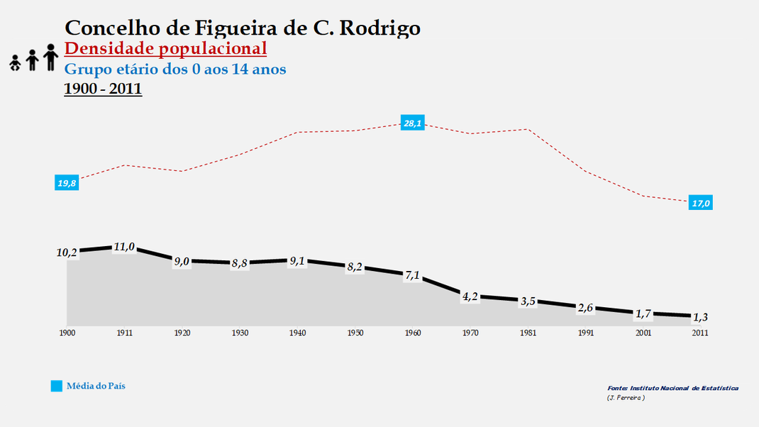 Figueira de Castelo Rodrigo – Densidade populacional (0-14 anos)