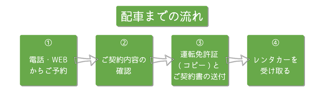 配車までの流れ　①電話・WEBからご予約→②ご契約内容の確認→③運転免許証(コピー)とご契約書の送付→④ご契約者の宅配