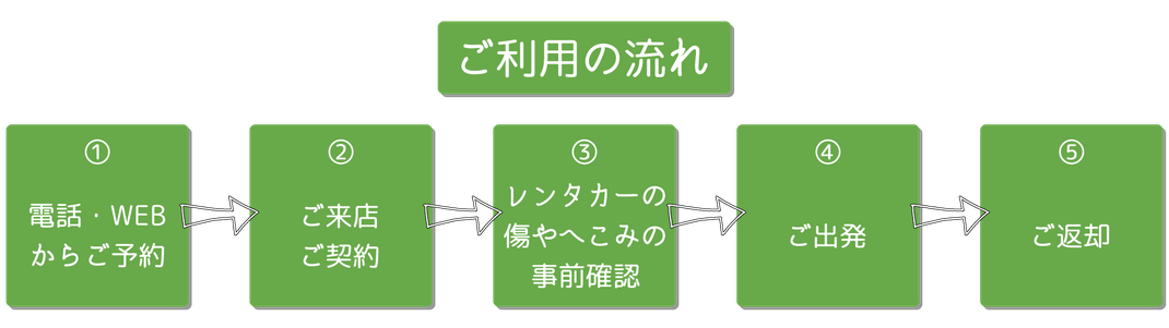 ご利用の流れ　①電話・WEBからご予約→②ご来店・ご契約→③レンタカーの傷やへこみの事前確認→④ご出発→⑤ご返却