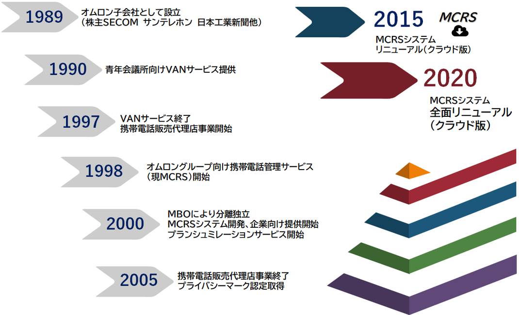 日本シティネットワーク株式会社　当社の歩み