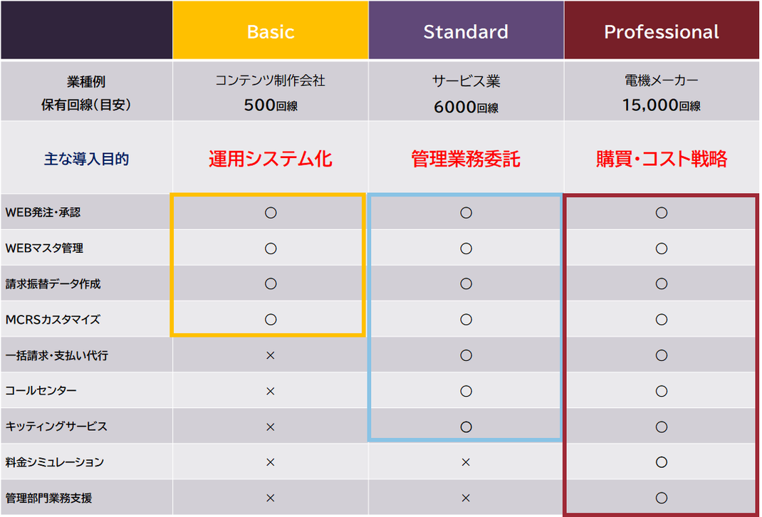 MDM　キッティング　請求書　まとめる　管理