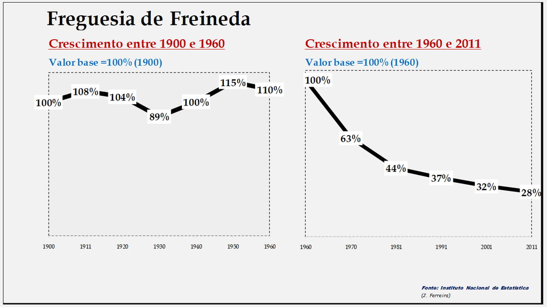 Freineda– Evolução da população comparada (1900-1960; 1960-2011)
