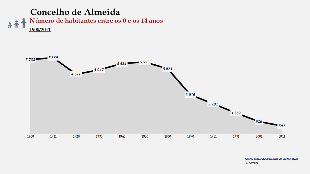 Almeida - Número de habitantes (0-14 anos) 1900-2011