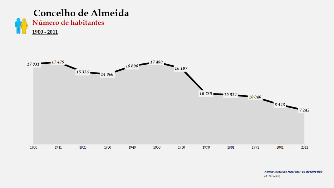 Almeida - Número de habitantes (global) 1900-2011
