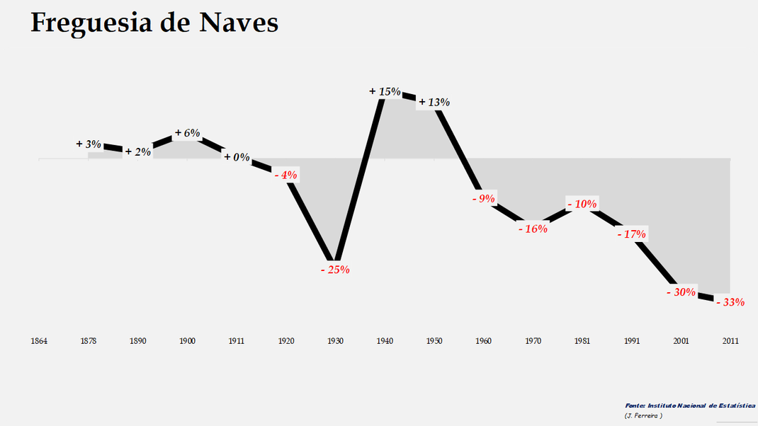 Naves - Evolução  percentual da população entre 1864 e 2011