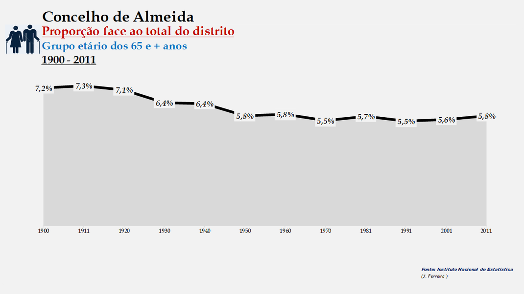 Almeida - Proporção face ao total da população do distrito (65 e + anos) 1900/2011