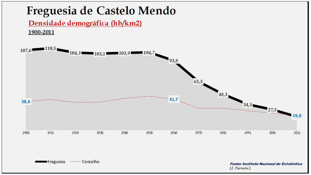 Castelo Mendo– Densidade demográfica