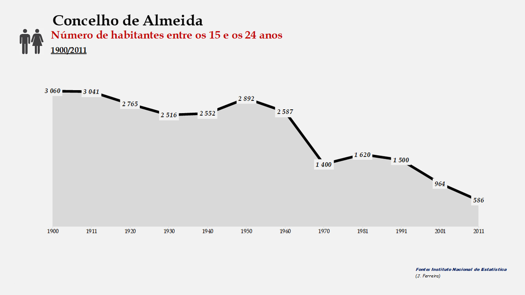 Almeida - Número de habitantes (15-24 anos) 1900-2011