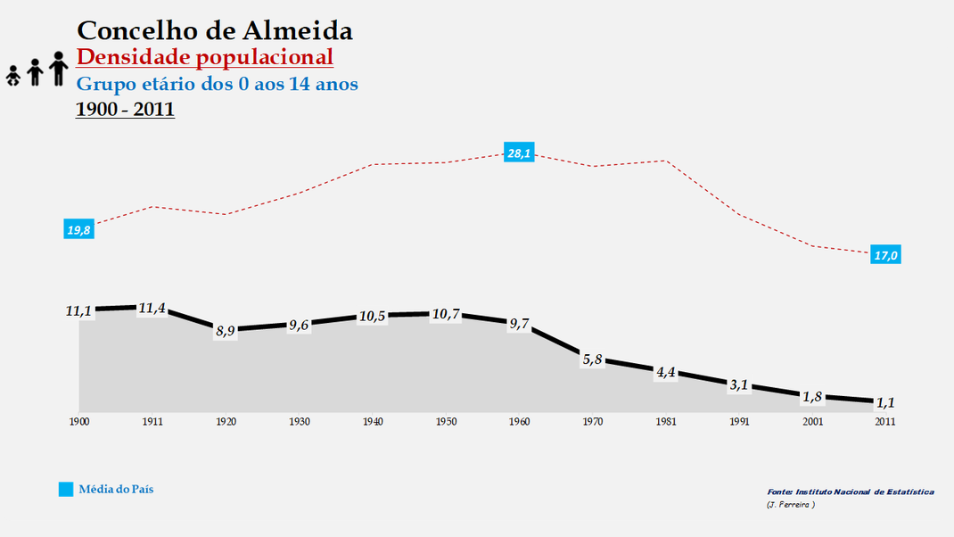 Almeida - Densidade populacional (0-14 anos) 1900-2011