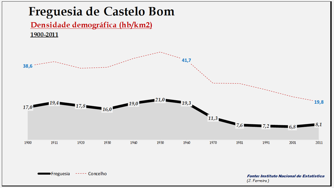 Castelo Bom– Densidade demográfica