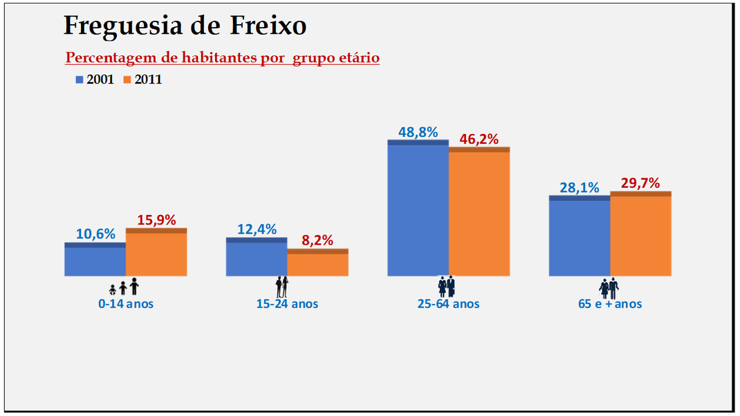 Freixo – Percentagem de cada grupo etário em 2001 e 2011