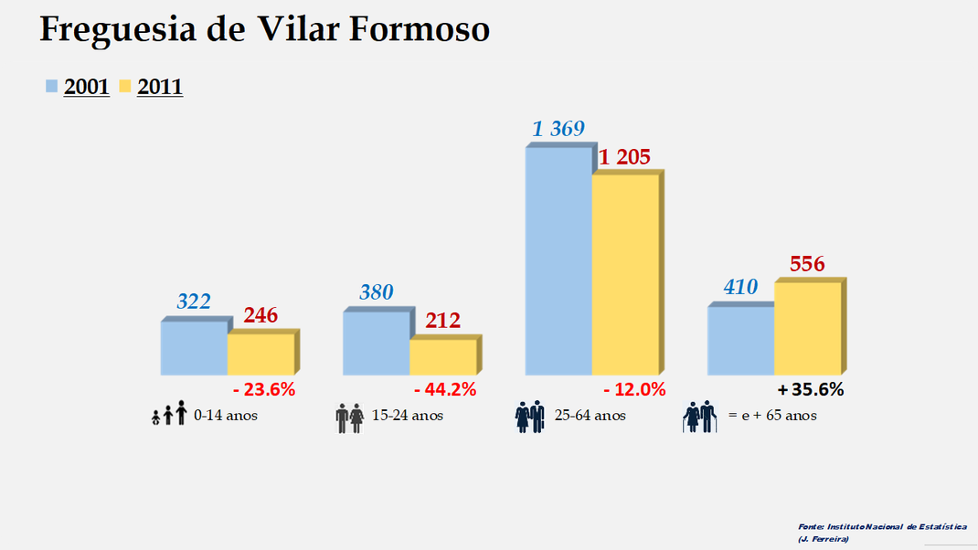 Vilar Formoso - Grupos etários em 2001 e 2011